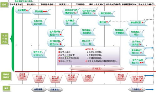 軟件實現過程中的可交付產品及其評審、審計與基線管理示意圖解析