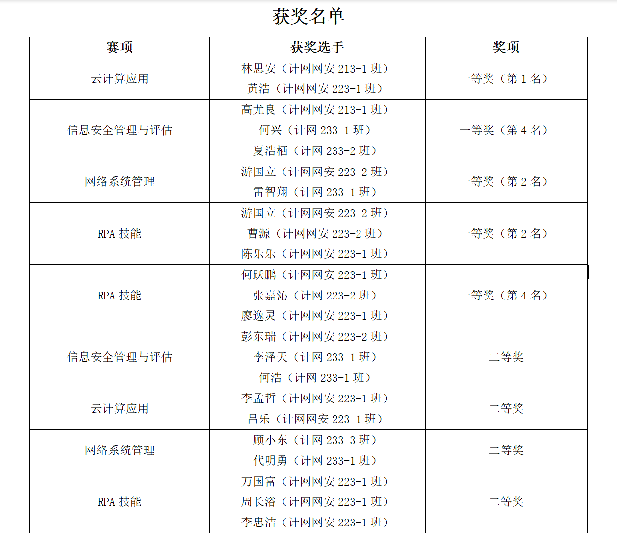 技能展風采，卓越創佳績——軟件學院計網專業在2023年四川省職業院校技能大賽中喜獲豐收