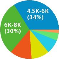 東莞市場(chǎng)營(yíng)銷(xiāo)策劃工資收入水平分析